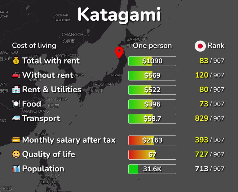 Cost of living in Katagami infographic