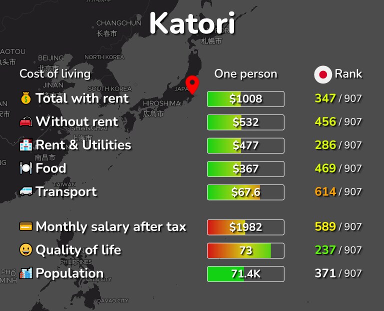 Cost of living in Katori infographic