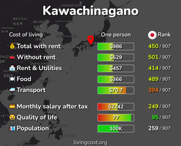 Cost of living in Kawachinagano infographic