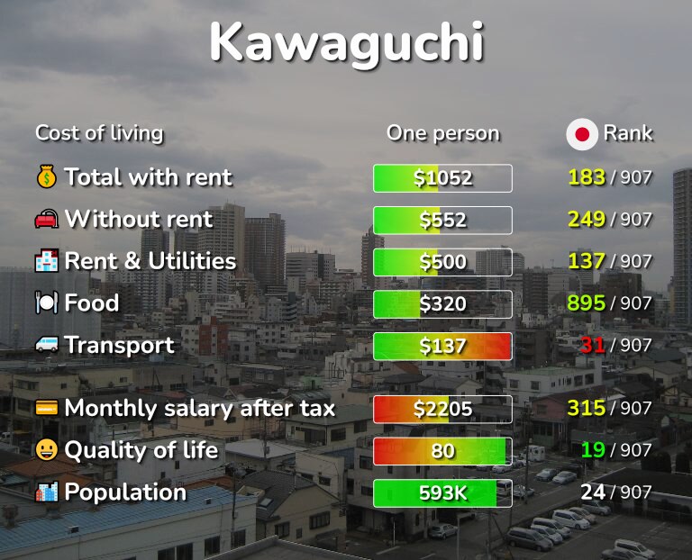 Cost of living in Kawaguchi infographic