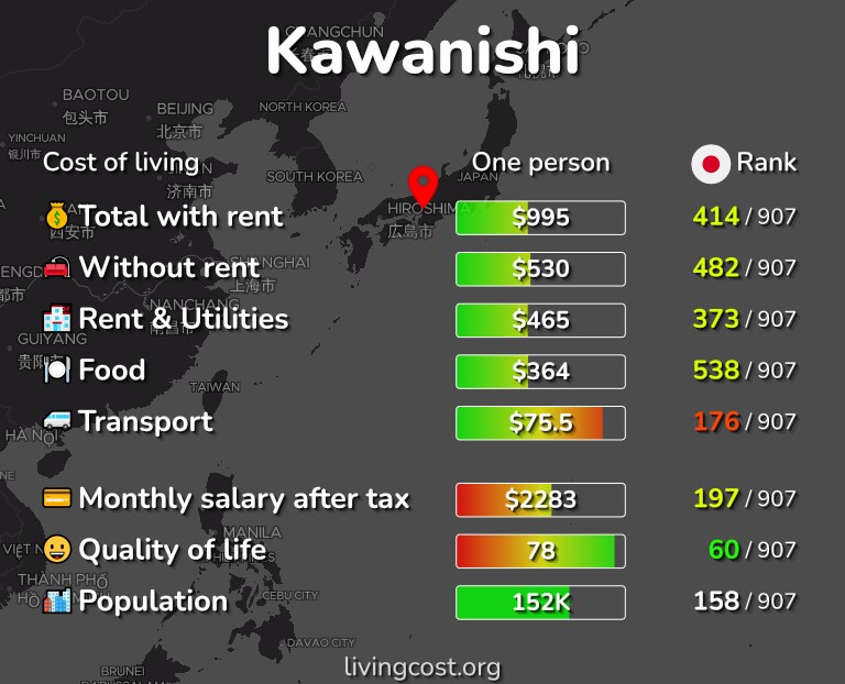 Cost of living in Kawanishi infographic