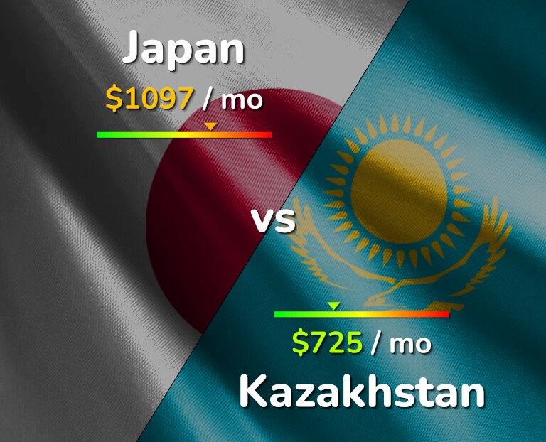 Cost of living in Japan vs Kazakhstan infographic