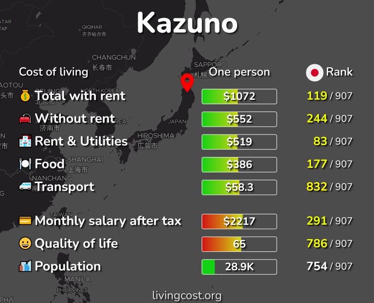 Cost of living in Kazuno infographic