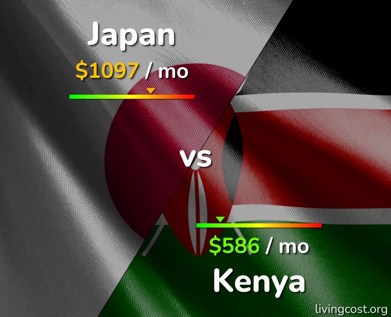 Cost of living in Japan vs Kenya infographic