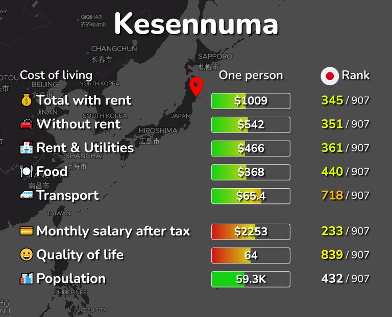 Cost of living in Kesennuma infographic