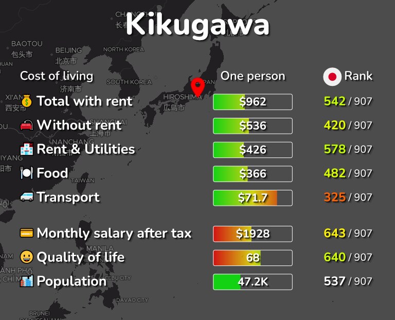 Cost of living in Kikugawa infographic