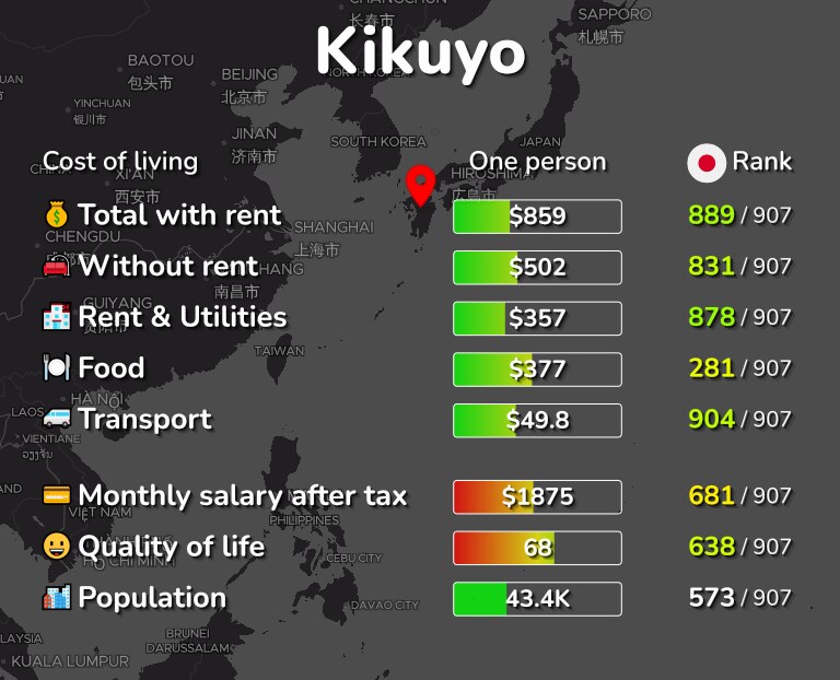 Cost of living in Kikuyo infographic
