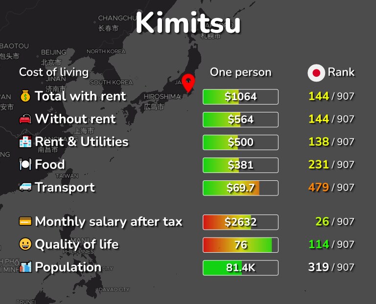 Cost of living in Kimitsu infographic