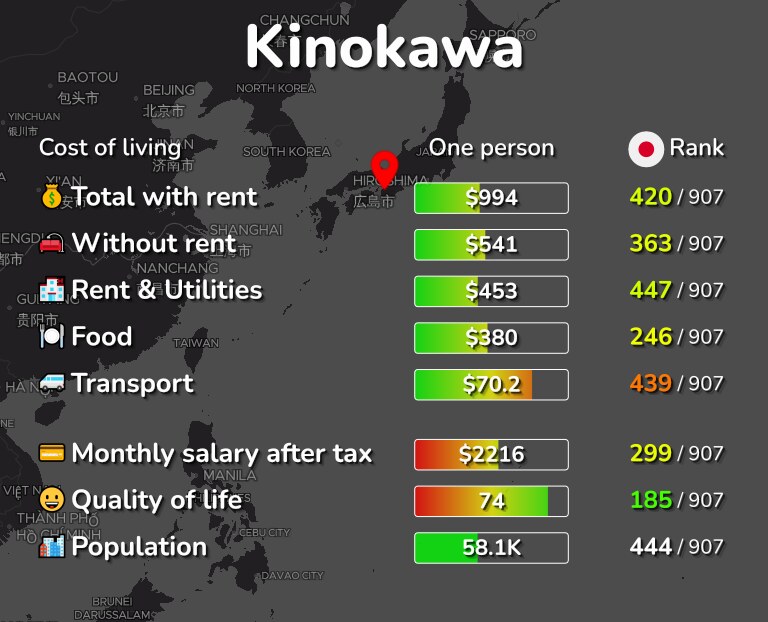 Cost of living in Kinokawa infographic