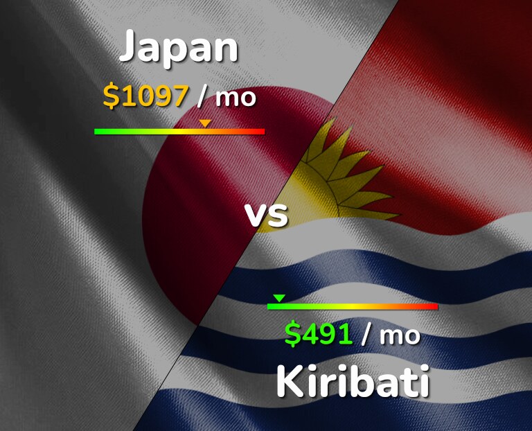Cost of living in Japan vs Kiribati infographic