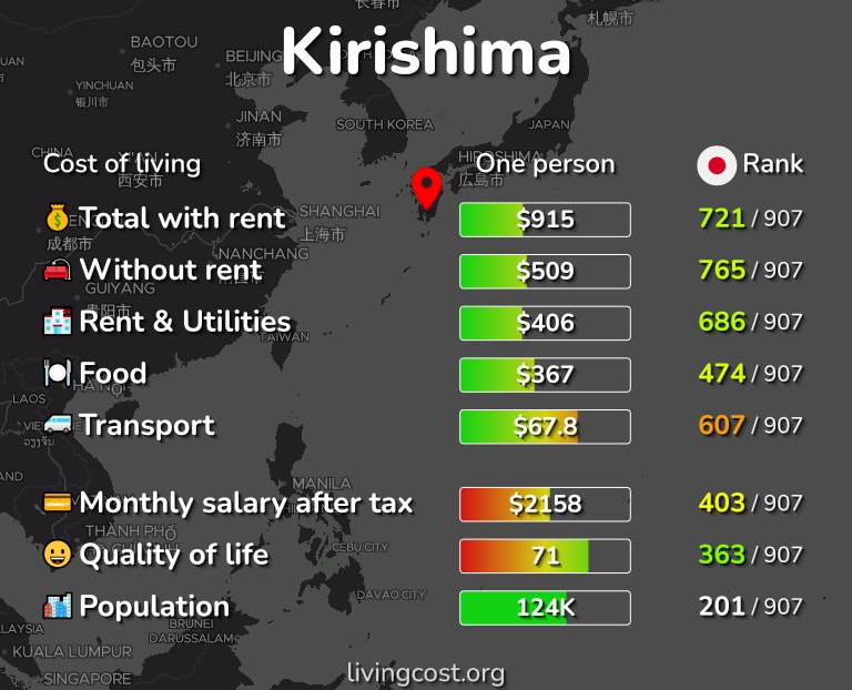 Cost of living in Kirishima infographic