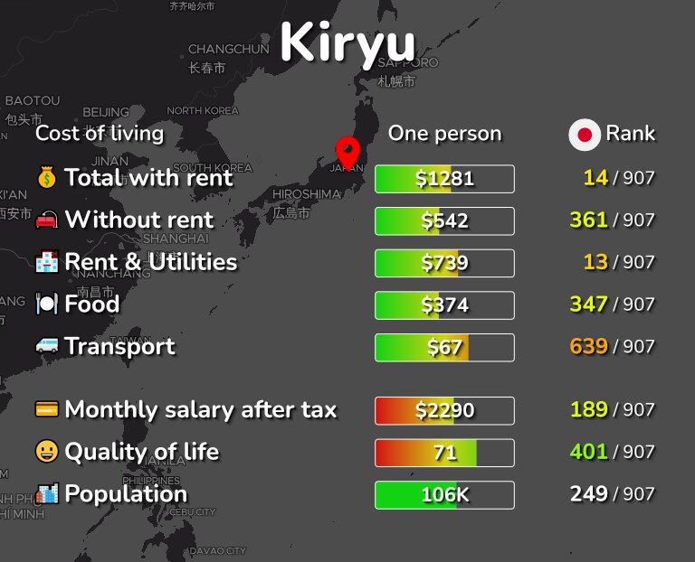 Cost of living in Kiryu infographic