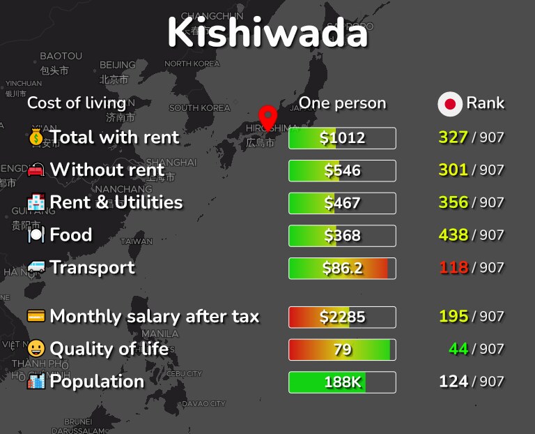 Cost of living in Kishiwada infographic