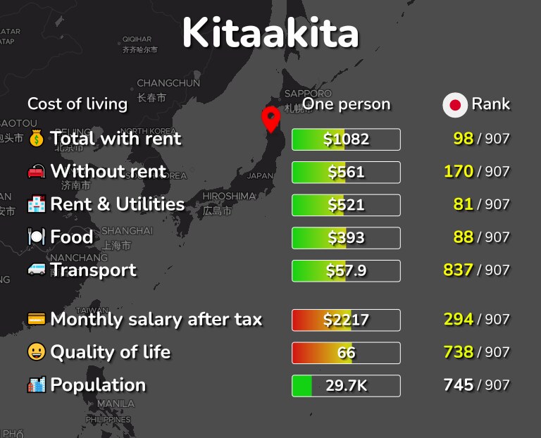 Cost of living in Kitaakita infographic