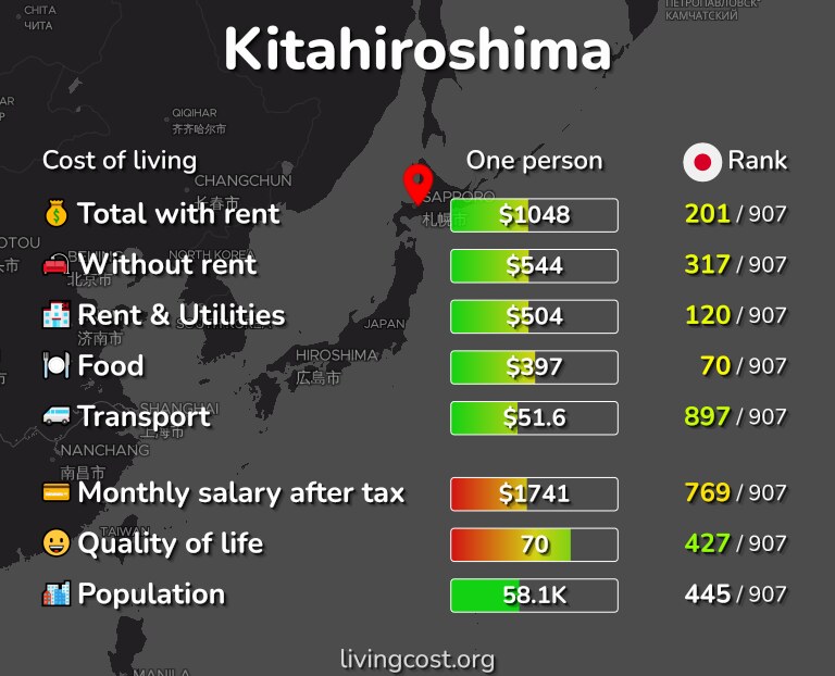 Cost of living in Kitahiroshima infographic