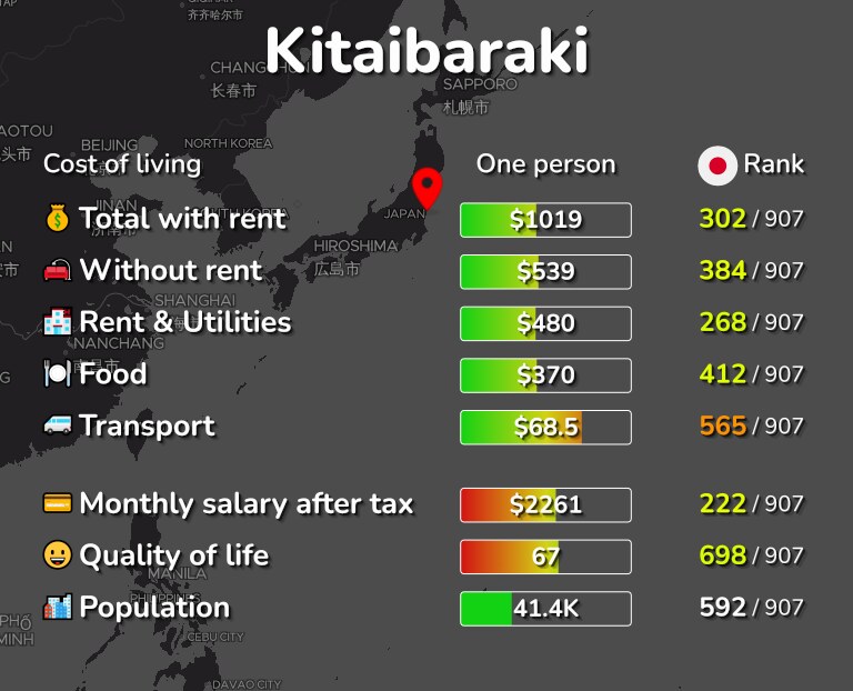 Cost of living in Kitaibaraki infographic
