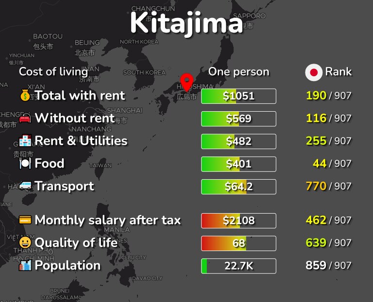Cost of living in Kitajima infographic