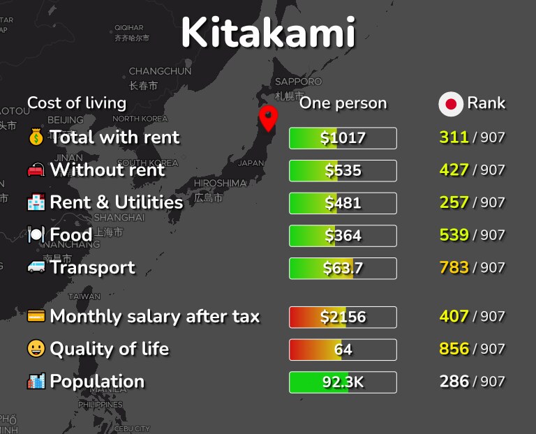 Cost of living in Kitakami infographic