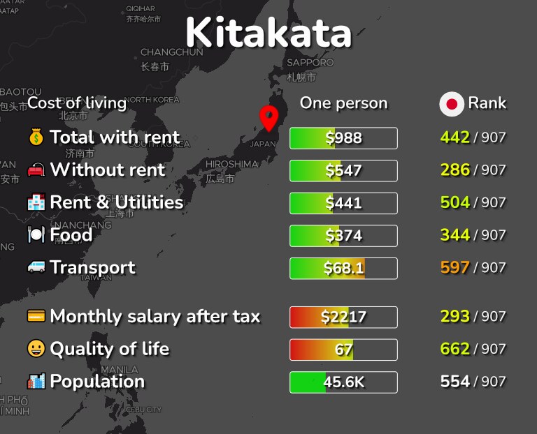 Cost of living in Kitakata infographic