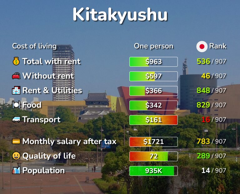 Cost of living in Kitakyushu infographic