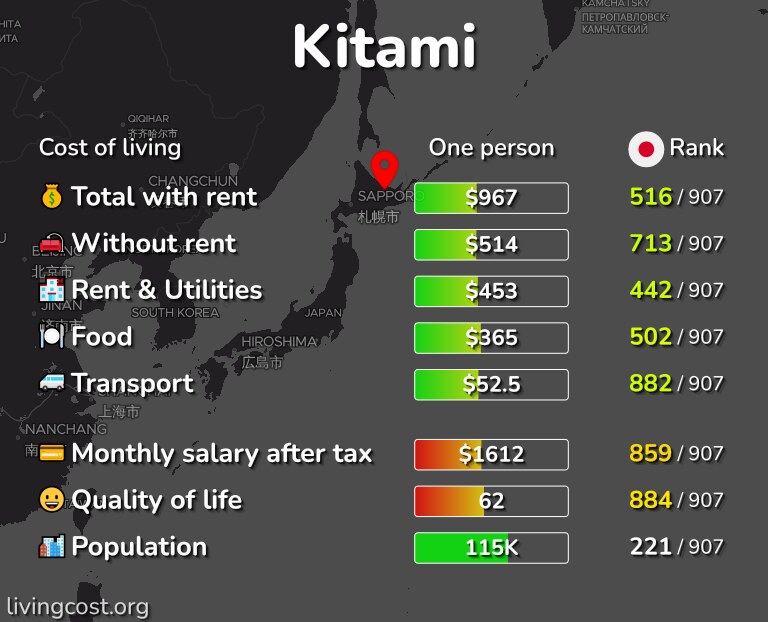 Cost of living in Kitami infographic