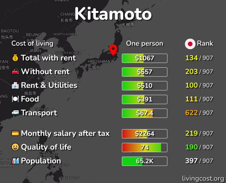 Cost of living in Kitamoto infographic