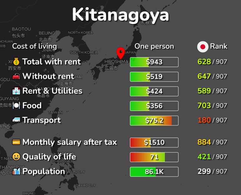 Cost of living in Kitanagoya infographic