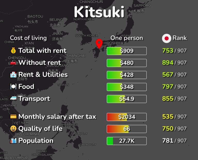 Cost of living in Kitsuki infographic