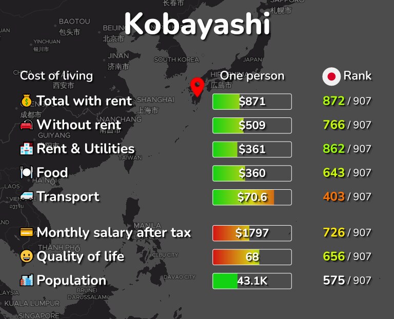 Cost of living in Kobayashi infographic