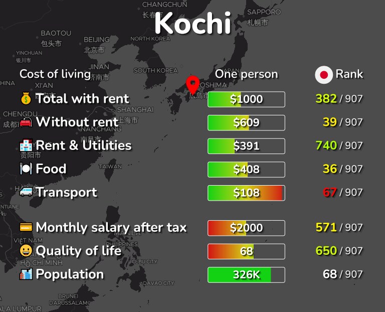 Cost of living in Kochi infographic