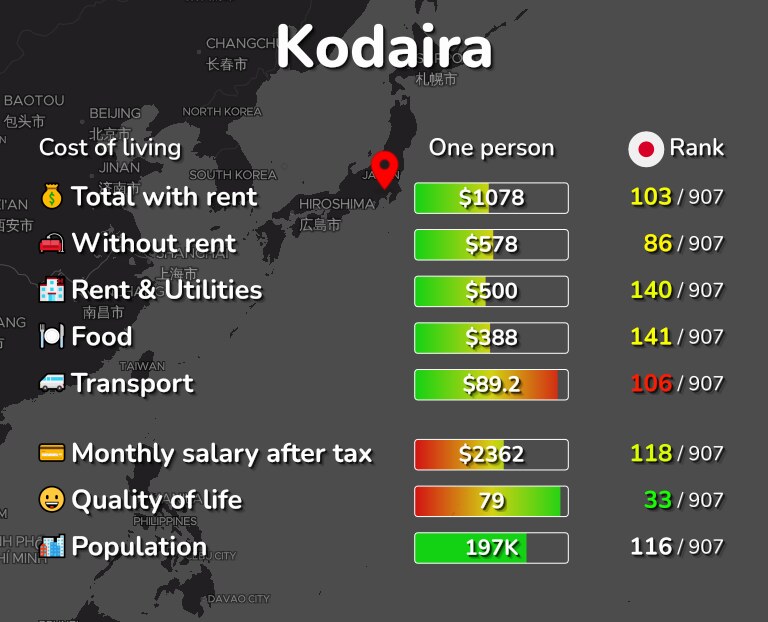 Cost of living in Kodaira infographic