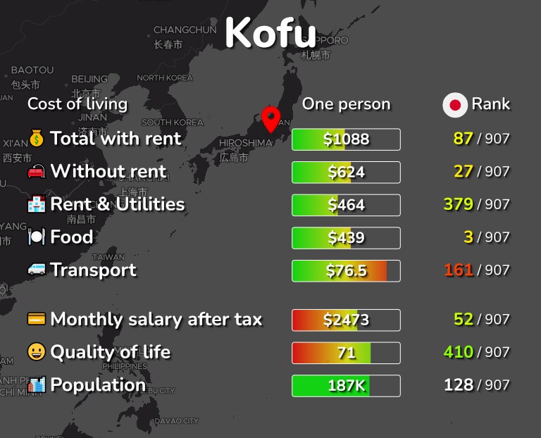 Cost of living in Kofu infographic