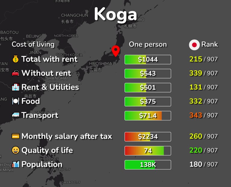 Cost of living in Koga infographic
