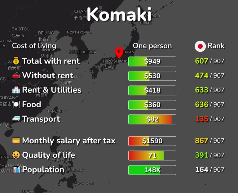 Cost of living in Komaki infographic