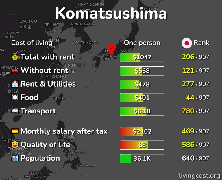 Cost of living in Komatsushima infographic