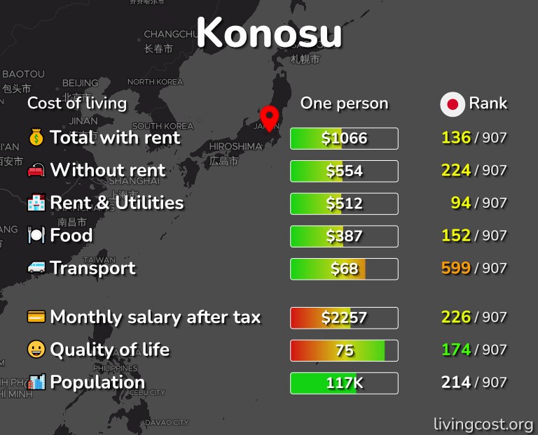 Cost of living in Konosu infographic