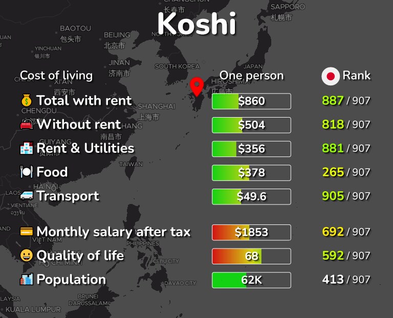 Cost of living in Koshi infographic