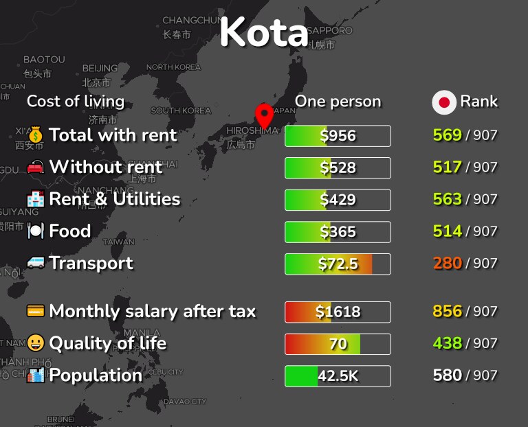 Cost of living in Kota infographic