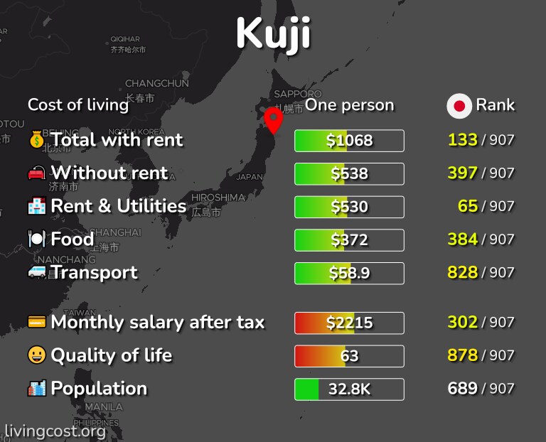 Cost of living in Kuji infographic