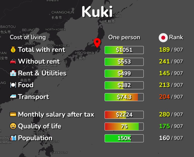 Cost of living in Kuki infographic