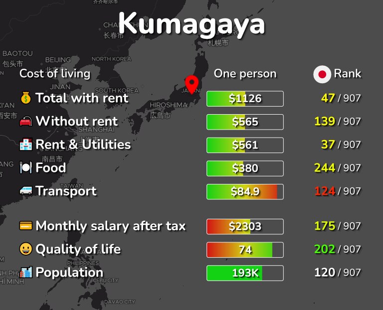 Cost of living in Kumagaya infographic