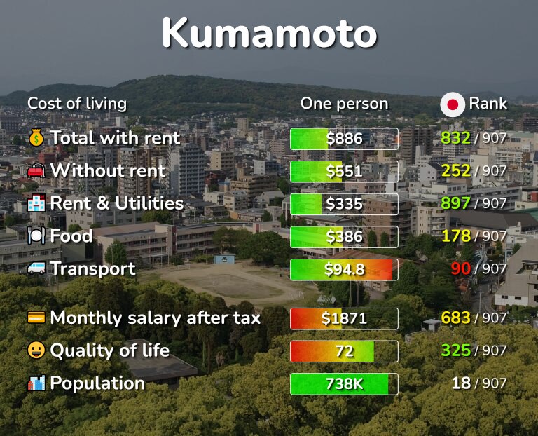 Cost of living in Kumamoto infographic