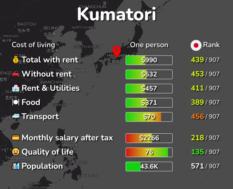 Cost of living in Kumatori infographic