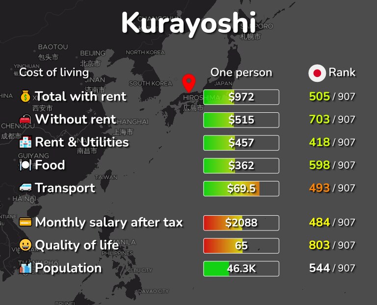 Cost of living in Kurayoshi infographic