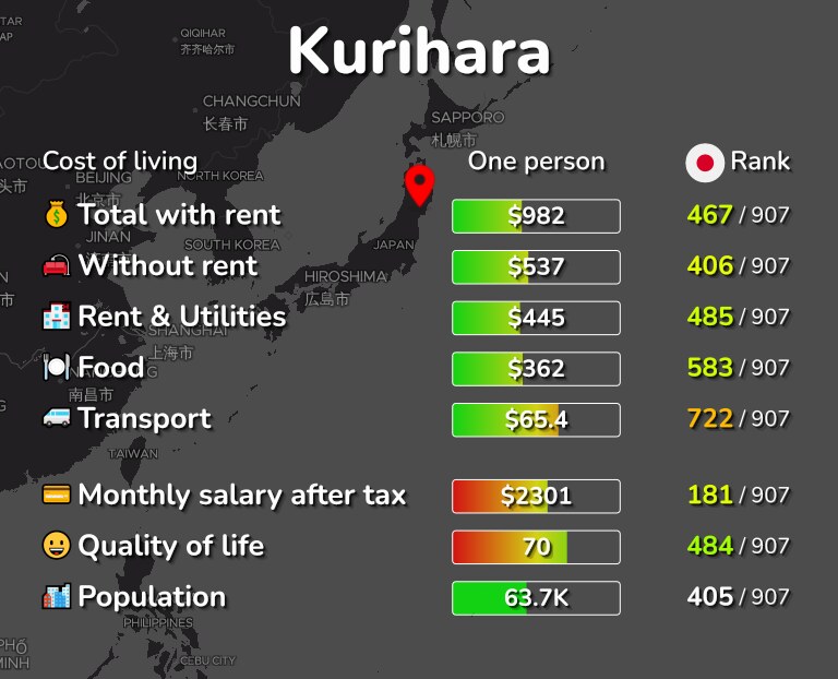 Cost of living in Kurihara infographic