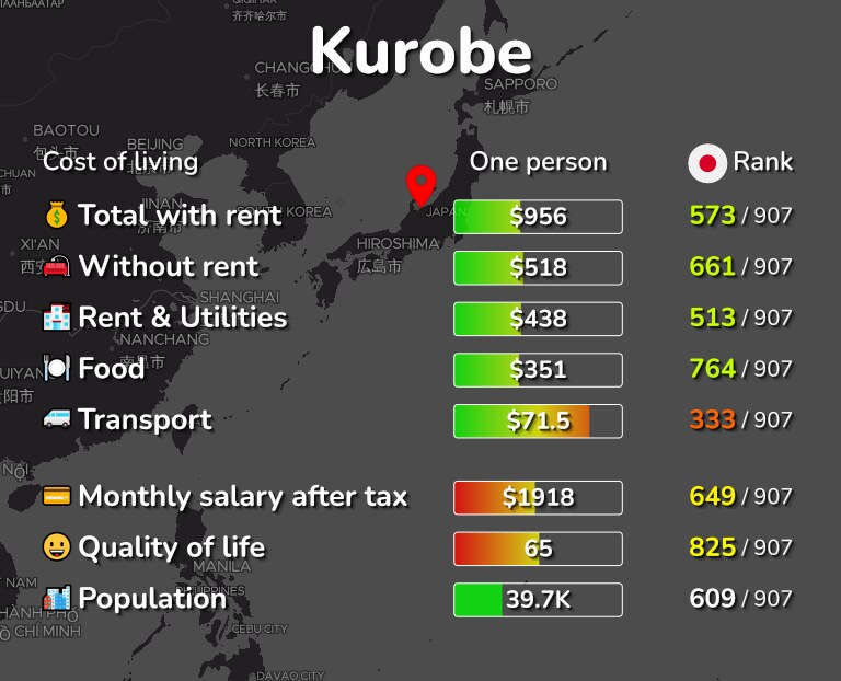 Cost of living in Kurobe infographic