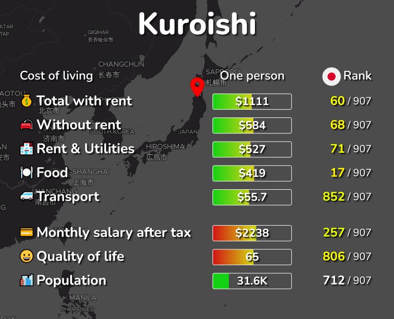Cost of living in Kuroishi infographic