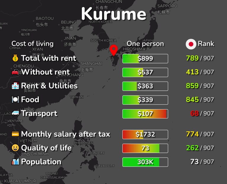 Cost of living in Kurume infographic