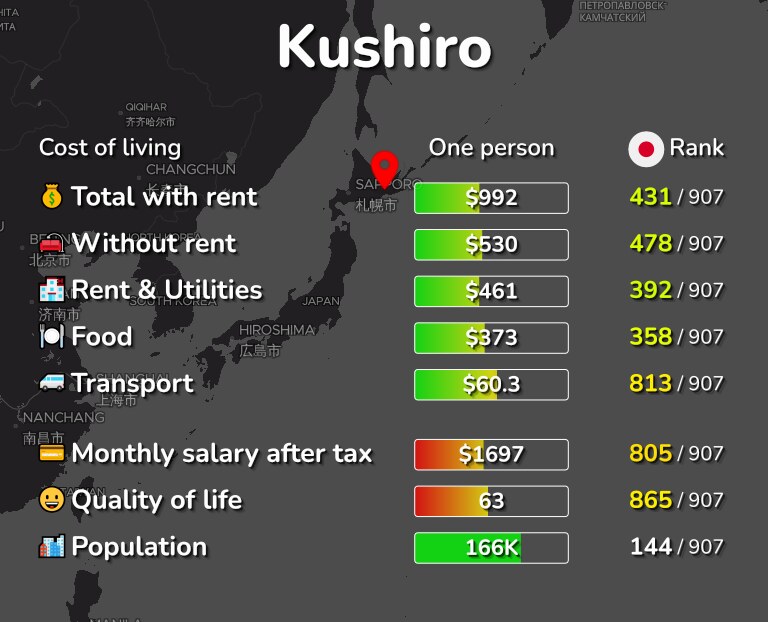 Cost of living in Kushiro infographic