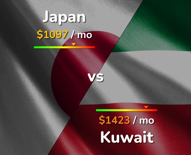 Cost of living in Japan vs Kuwait infographic